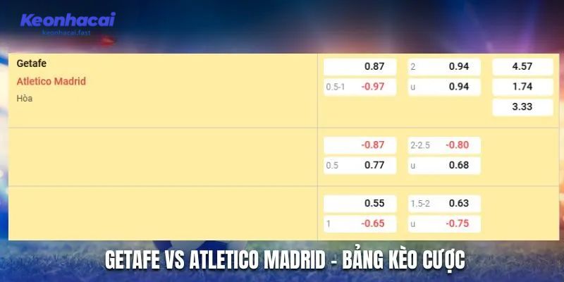 Soi kèo Getafe vs Atletico Madrid – bảng tỷ lệ kèo cược